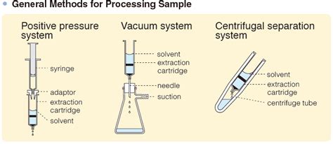 Objective of Solid Phase Extraction (SPE) | Products | GL Sciences