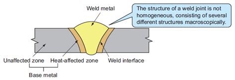 Welding Heat Affected Zone (HAZ) - Mechanical Engineering