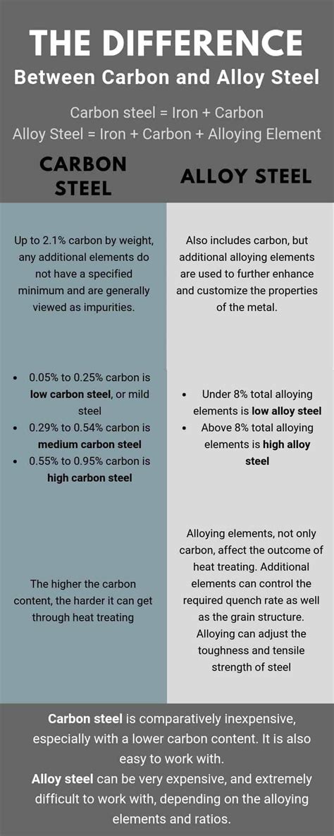 Alloy Steel vs Carbon Steel – What’s the Difference? – Make It From Metal