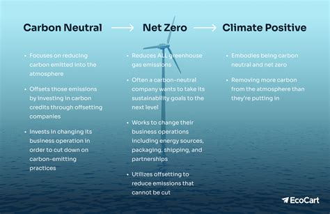 Net Zero, Carbon Neutral, Climate Positive - What's the Difference?