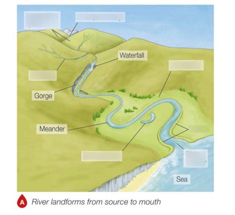 River Landforms, Geography Diagram | Quizlet