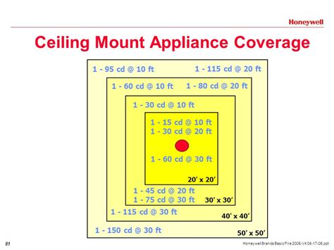 Fire alarm speaker strobe spacing