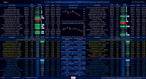 S&P 500(R) and NASDAQ 100(R) Performance Dashboard | news.cqg.com