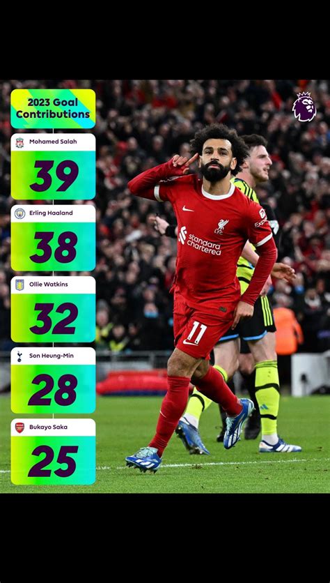 2023 belonged to Mo ''The Egyptian King" Salah : r/LiverpoolFC