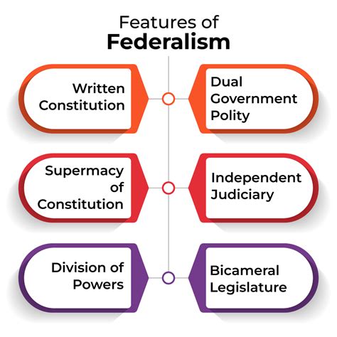 Federalism Class 10 Notes Civics Chapter 2