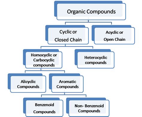 Classification of Organic Compounds: Concepts, Videos, Solved Examples