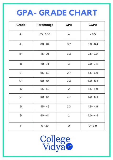 How to Convert GPA to Percentage? - GPA Calculator