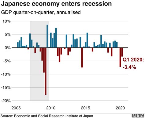 Japan's economy falls into recession as virus takes its toll