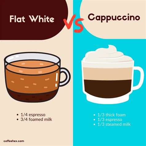 Flat White Vs Cappuccino: Exploring Coffee Differences