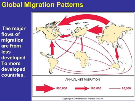 APHG CH 3 Migration Population Changes from the