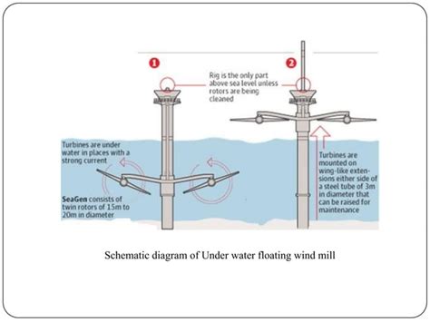 Underwater windmill