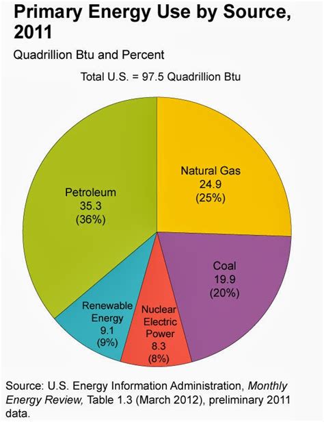 Interesting energy facts: Fossil fuels, energy use, climate change and new technologies