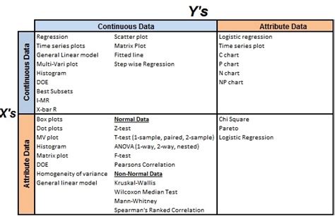 ANALYZE Phase of a Six Sigma DMAIC Project