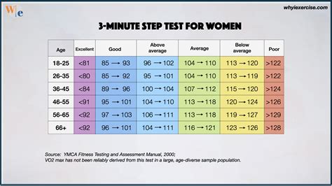 3-Minute Step Test: Easy and accurate test. Good for non-runners!