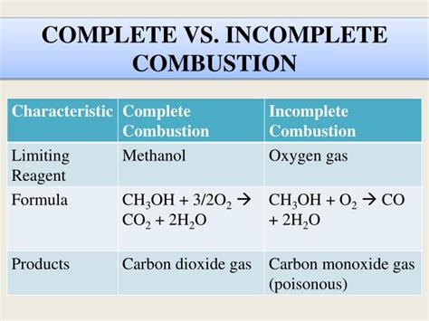 PPT - ENTHALPY OF FORMATION: Combustion of Methanol PowerPoint Presentation - ID:2263108