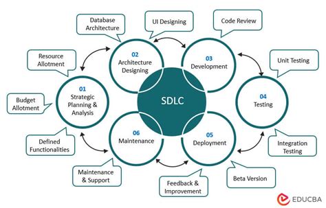 Sdlc Tutorial