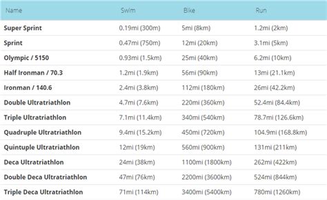 Triathlon Distances | How Long is a Triathlon? | TriGearlab