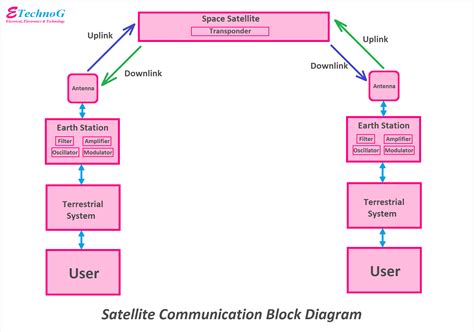 Satellite Communication Block Diagram and Working Principle - ETechnoG