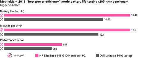 Work happy on the go with greater unplugged performance and longer ...