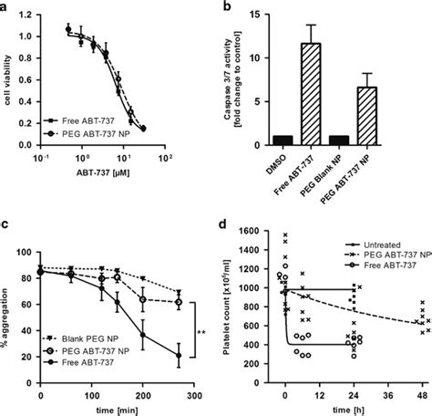 Nanoencapsulation of ABT-737 inhibits thrombocytopenic effects. (a ...