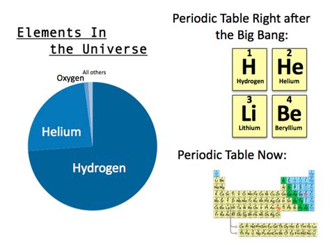 Relative Abundance of Elements - Astro Physics in the Place for Space