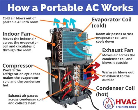 How Does a Portable Air Conditioner Work? | HVAC Training Shop