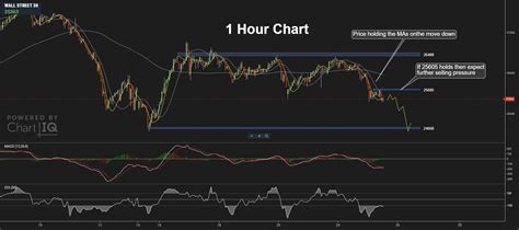 DOW JONES Index Analysis - TradeSetup