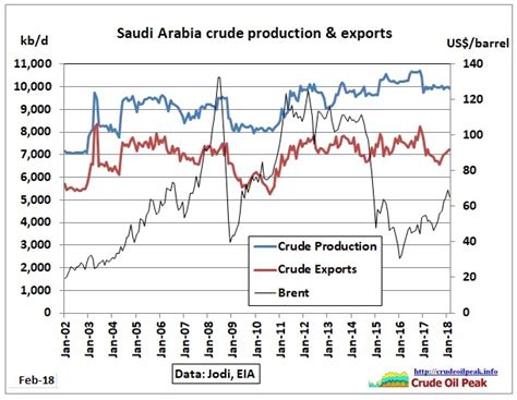 Saudi Arabia export peak