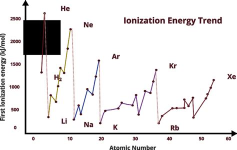 Ionization Energy Periodic Table Chart | Cabinets Matttroy