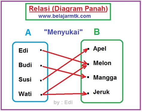 Detail Contoh Diagram Panah Koleksi Nomer 2