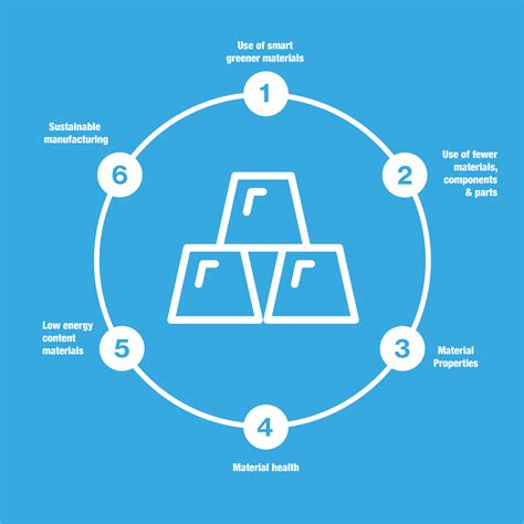 Materials & Parts – Sustainability Guide