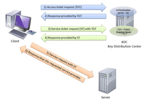 Kerberos Authentication - Diego Calvo