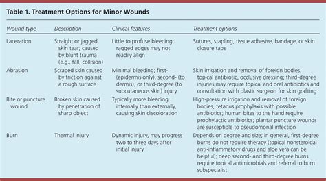 Minor Wound Infection