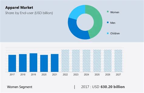 Apparel Market Size, Share, Growth, Trends, Industry Analysis Forecast 2027