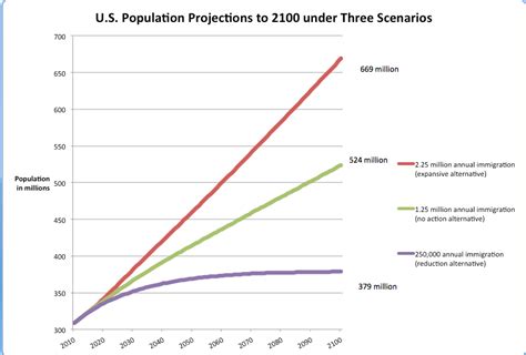 graphic - US population projections to 2100 under different immigration ...