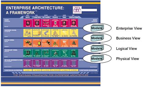 Architecture Diagrams Galleries: Enterprise Architecture Zachman Framework