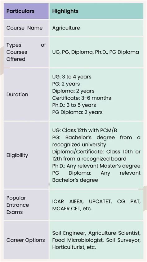 Agriculture Courses: The Ultimate Master Guide - iDreamCareer