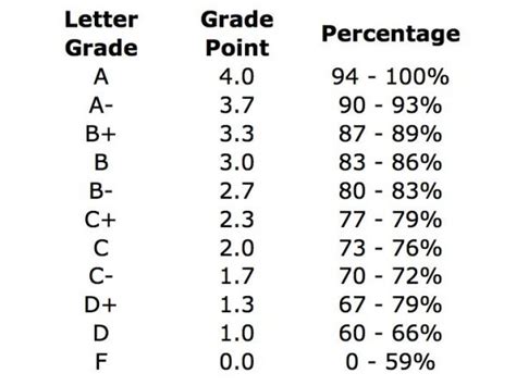 How to Calculate Your GPA--Letter Grades and Percentages | Great College Advice