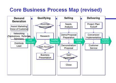 Sales Process Map Template