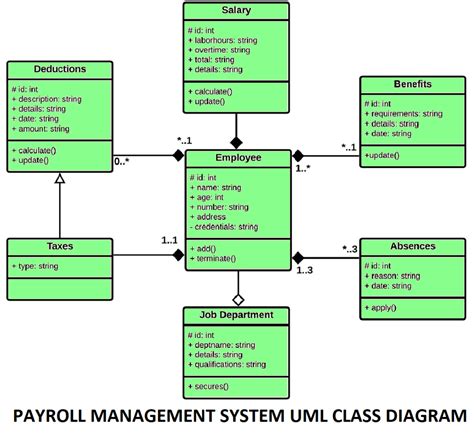 Class Diagram For Payroll Management System | Porn Sex Picture