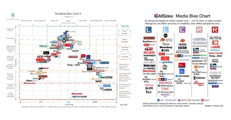 Should you trust media bias charts? – Poynter