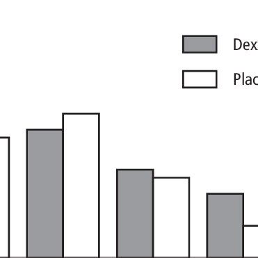 Side effects of dexmedetomidine. Adapted from Bhana N, Goa KL ...