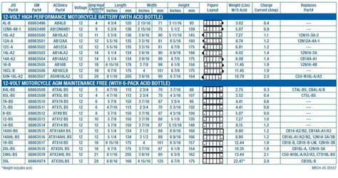 Everstart Motorcycle Battery Chart