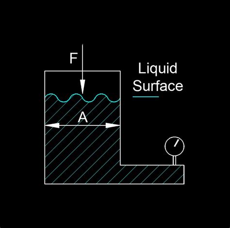 Fluid Pressure