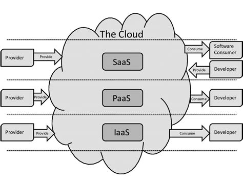 Cloud Computing Architecture | Download Scientific Diagram