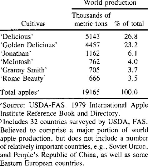 Production of the world's major apple cultivars 1978.z | Download Scientific Diagram