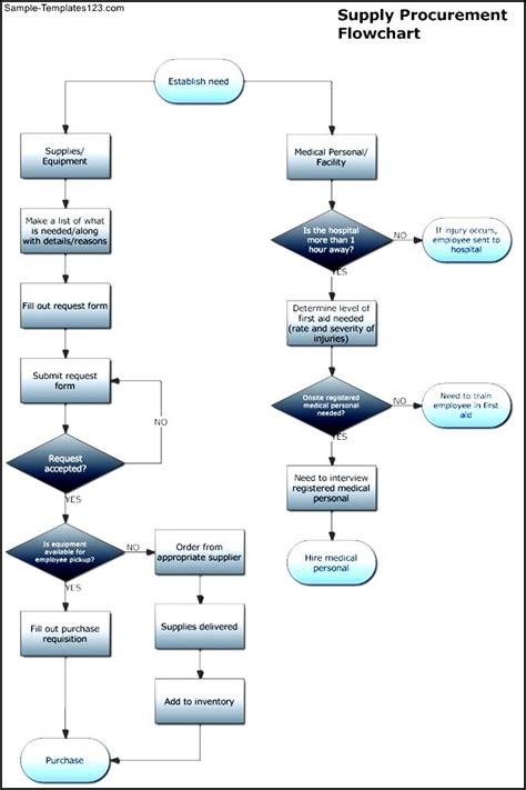 Supply Procurement Flowchart Template - Sample Templates - Sample Templates