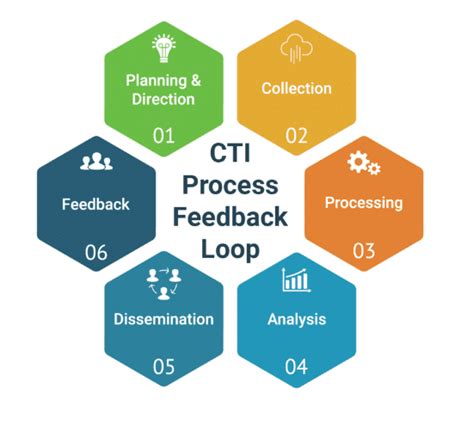 6 Essentials for a Near Perfect Cyber Threat Intelligence Framework ...