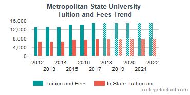 Metropolitan State University Tuition and Fees