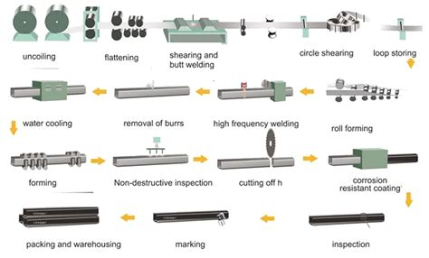 What is the production process of welded steel pipe | Beijing Metleader ...